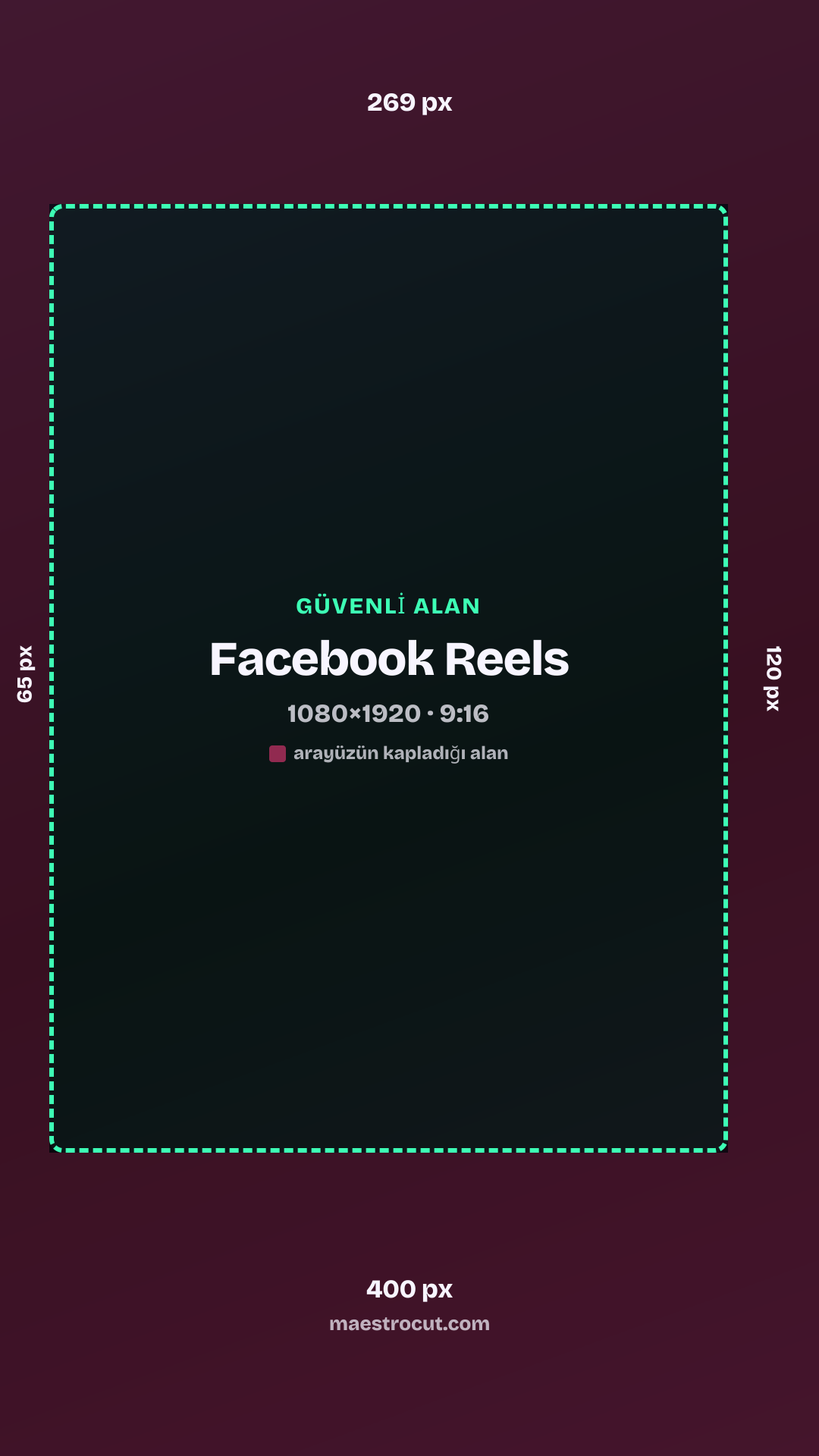 Facebook Reels güvenli alanı, 1080×1920: üst 269 px, alt 400 px, sol 65 px, sağ 120 px