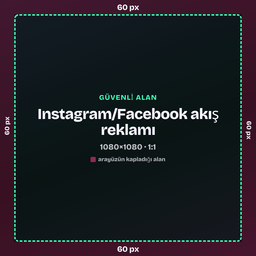 Instagram/Facebook akış reklamı güvenli alanı, 1080×1080: üst 60 px, alt 60 px, sol 60 px, sağ 60 px