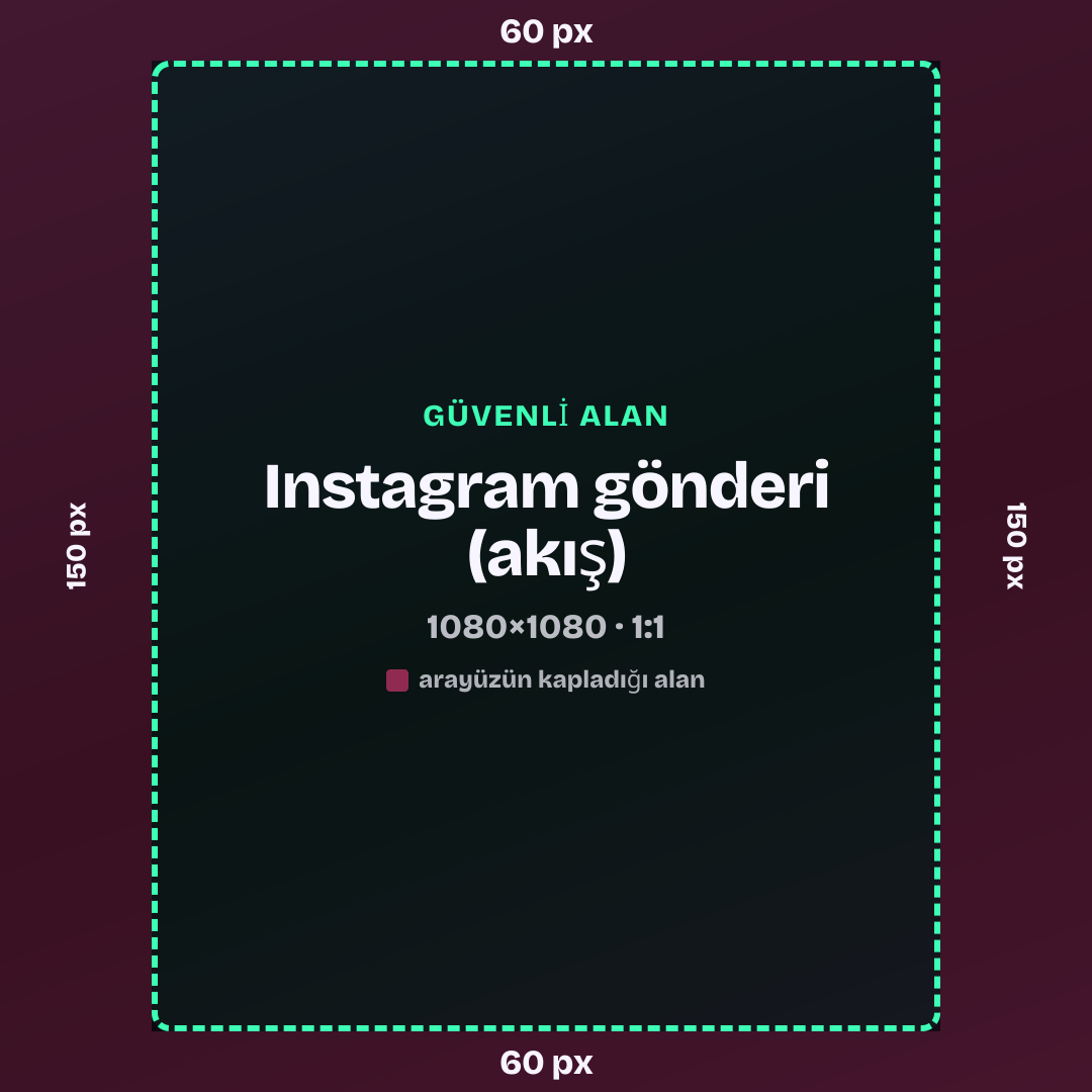Instagram gönderi (akış) güvenli alanı, 1080×1080: üst 60 px, alt 60 px, sol 150 px, sağ 150 px