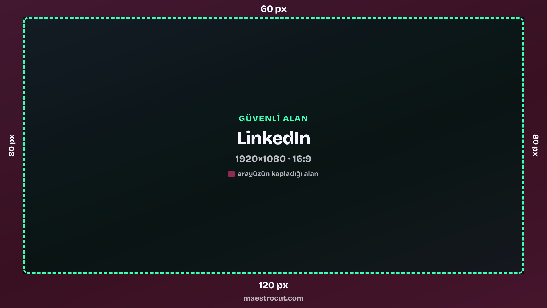 LinkedIn güvenli alanı, 1920×1080: üst 60 px, alt 120 px, sol 80 px, sağ 80 px