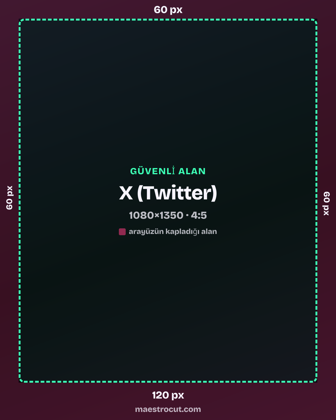 X (Twitter) güvenli alanı, 1080×1350: üst 60 px, alt 120 px, sol 60 px, sağ 60 px