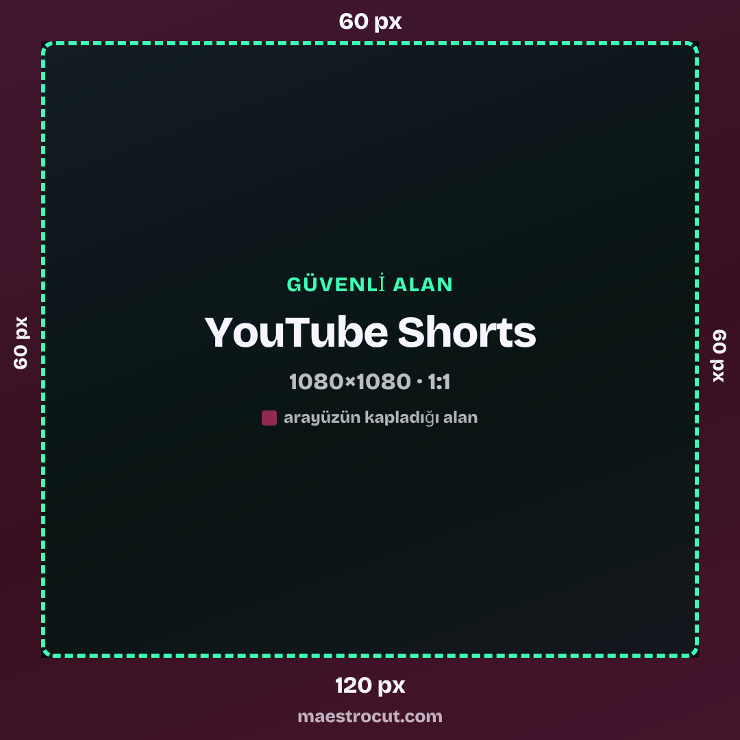 YouTube Shorts güvenli alanı, 1080×1080: üst 60 px, alt 120 px, sol 60 px, sağ 60 px