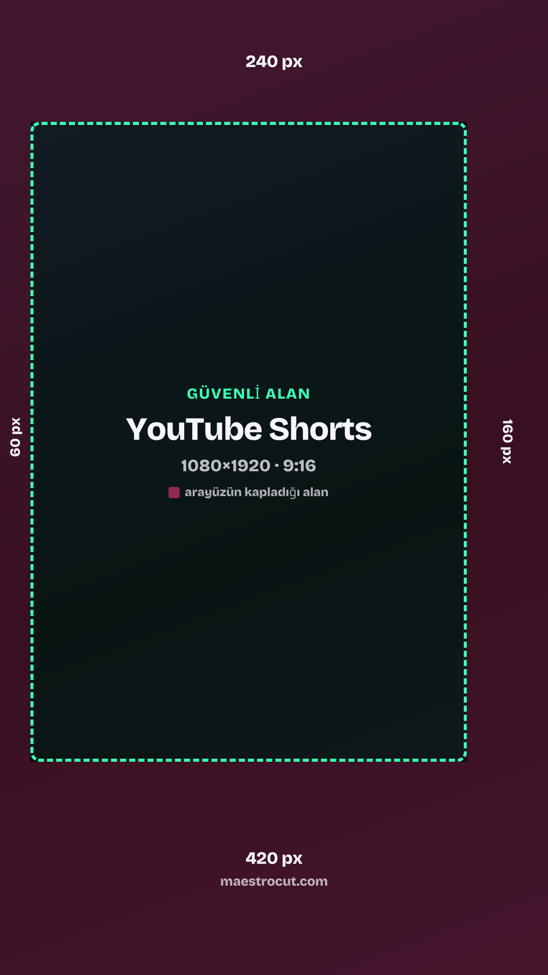 YouTube Shorts güvenli alanı, 1080×1920: üst 240 px, alt 420 px, sol 60 px, sağ 160 px